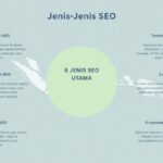 Jenis-Jenis SEO On-Page, Off-Page, Technical, Local, Mobile, E-commerce Jenis-Jenis SEO (1)
