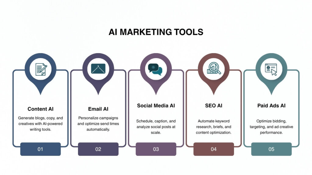 AI marketing tools connecting channels