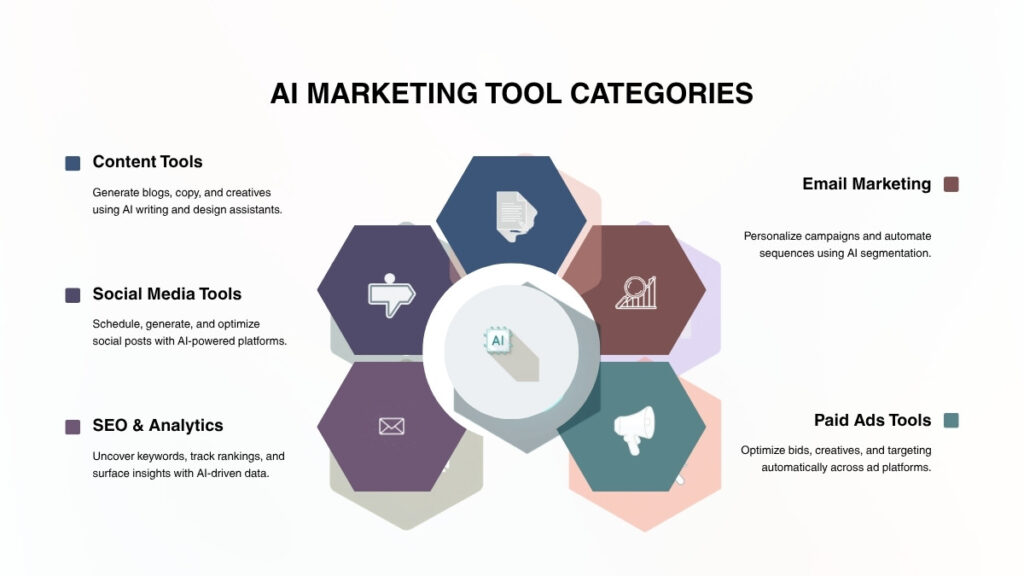 AI marketing tool categories overview