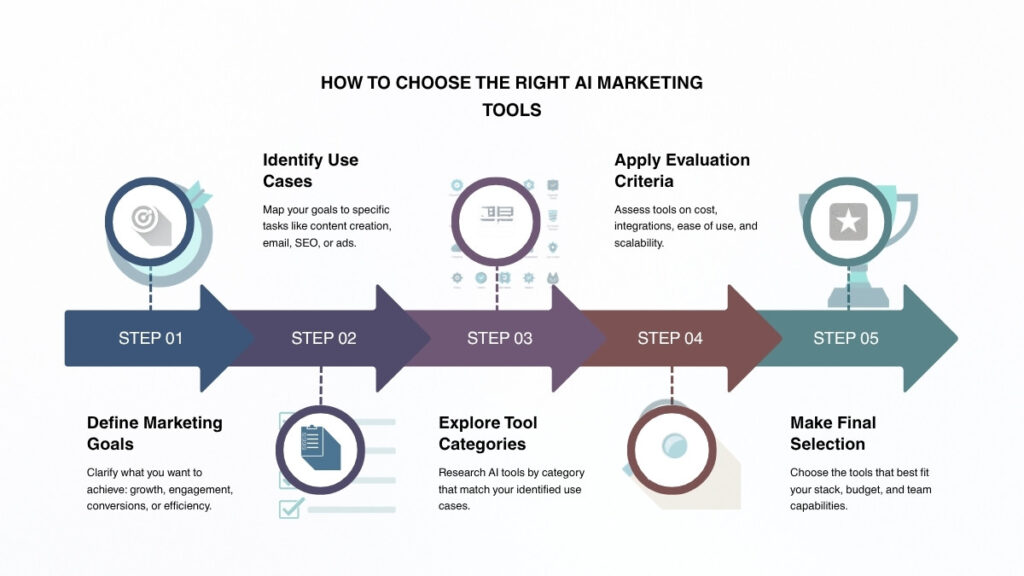 How to choose AI marketing tools