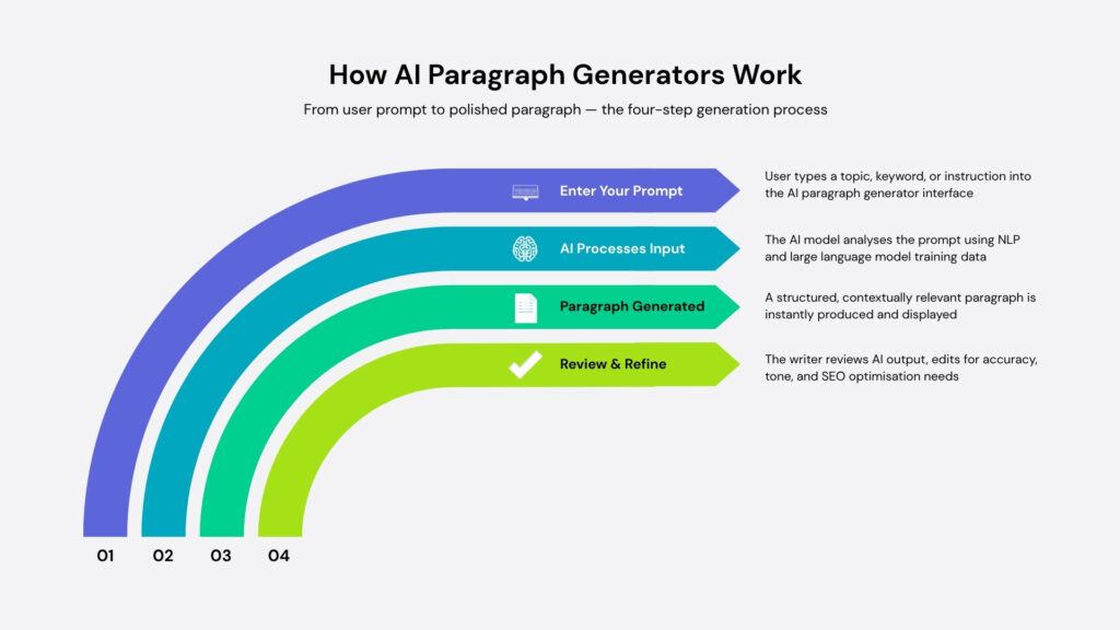 AI paragraph generator in use