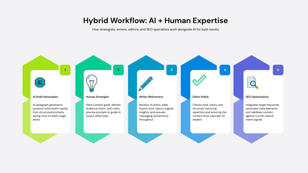 Benefits and risks of AI paragraph generators