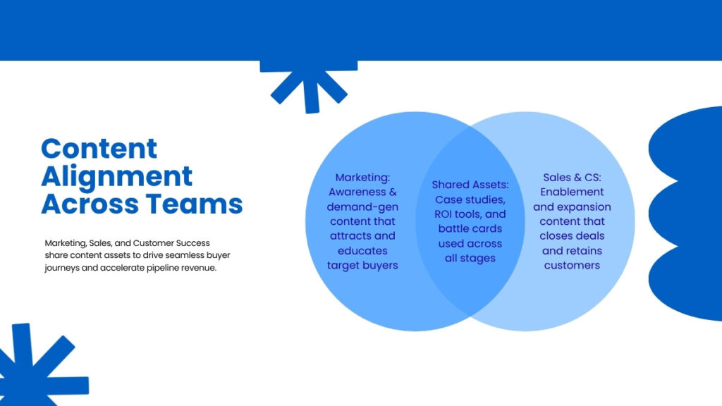 Content Types vs Funnel Stages