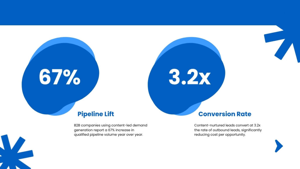 Measuring B2B Content Performance