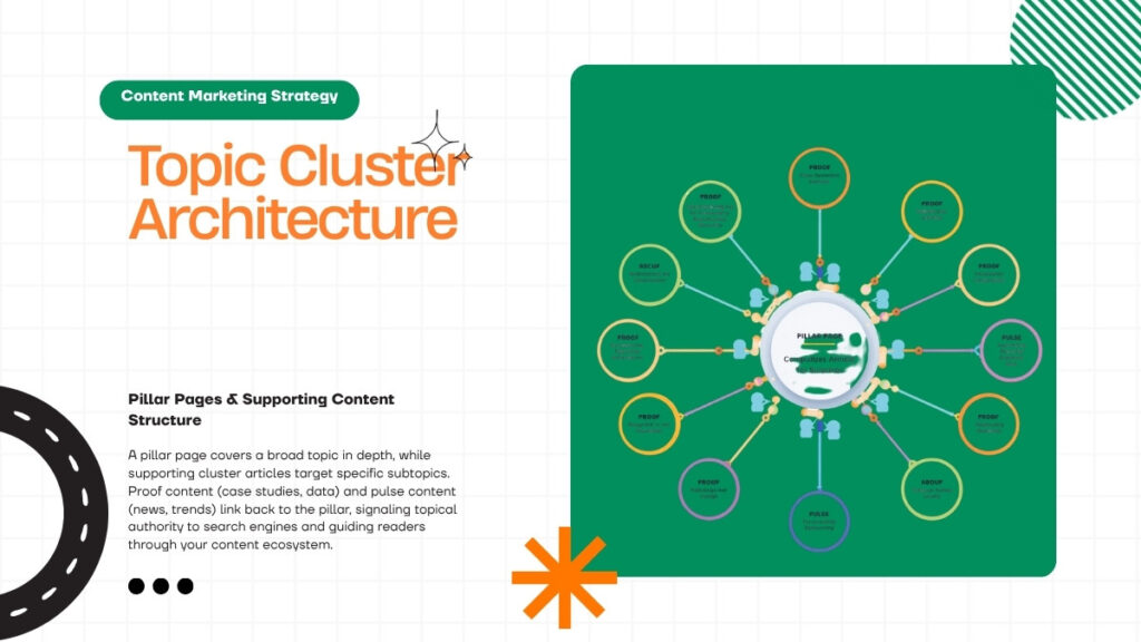 Pillars, proof, and pulse content model