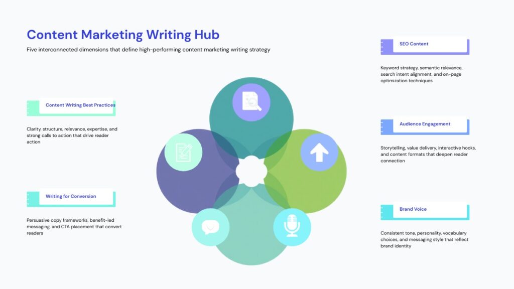 Structure and flow in content marketing writing