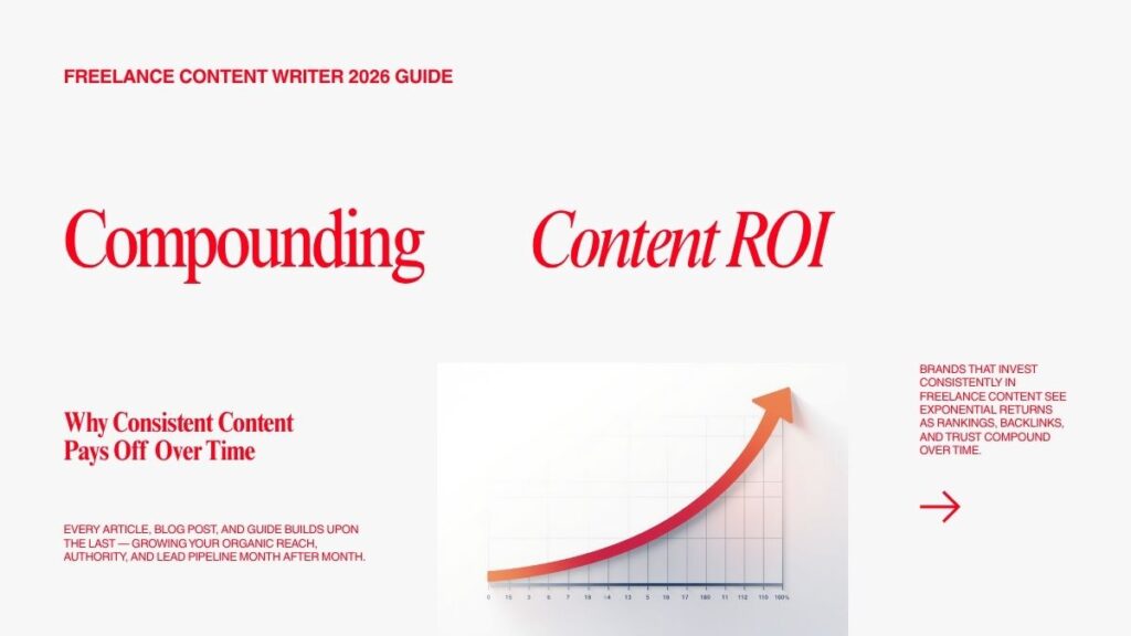 Content ROI Over Time