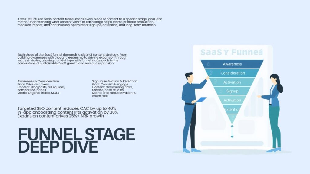 Content types mapped to SaaS funnel stages