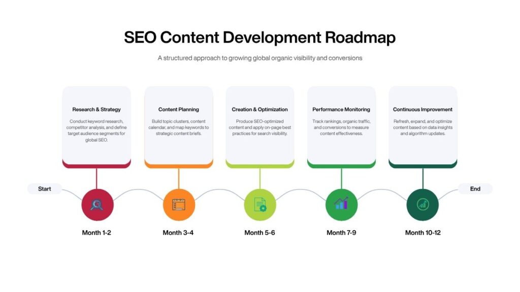 SEO Content Development Workflow