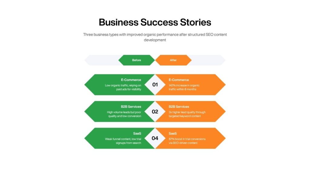 SEO Content Development Service Packages